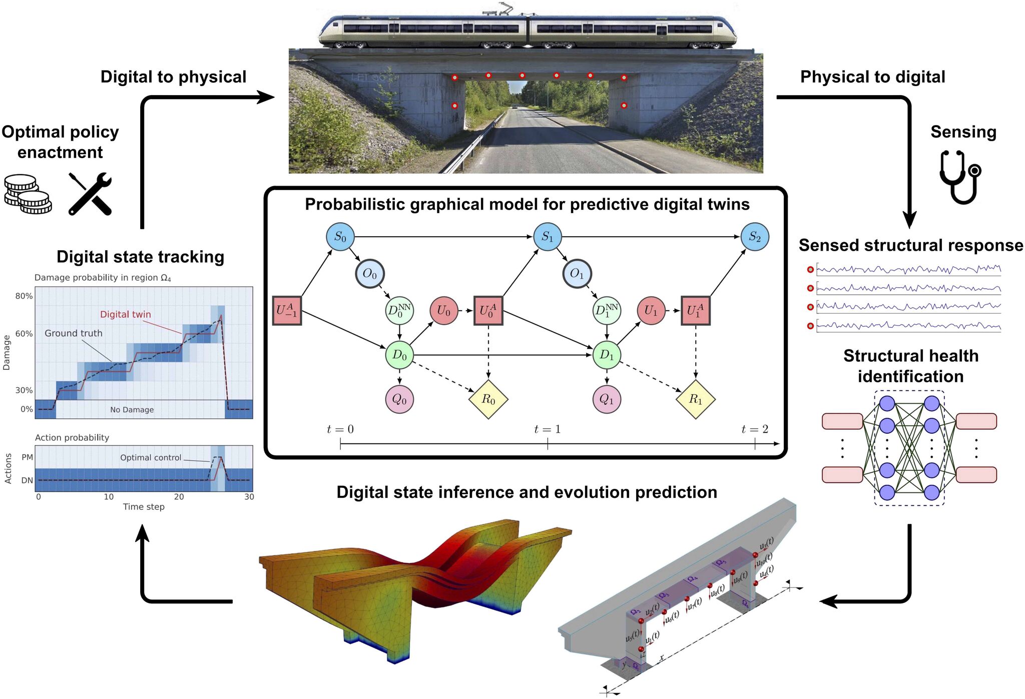 Predictive digital twin framework for civil engineering structures.