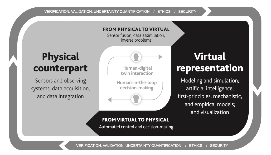 Elements of the digital twin ecosystem. Credit: National Academies of Science, Engineering and Medicine