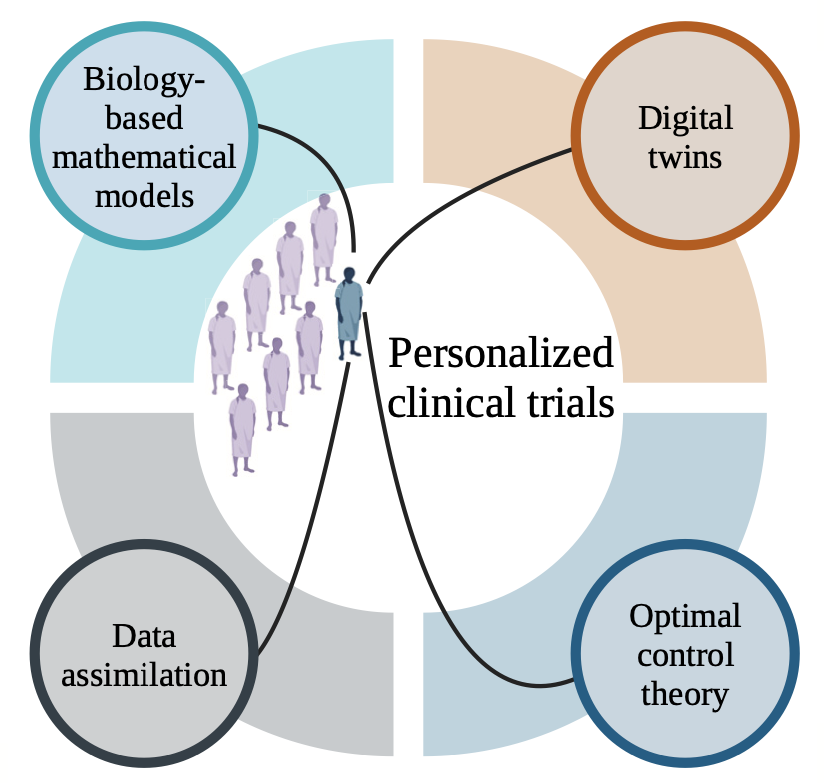 Four tools for the next generation of clinical trials