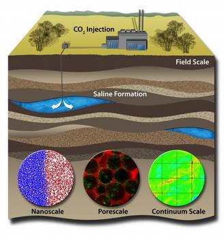 &amp;#91;ICES researchers&amp;#93;&amp;#40;/research/centers-groups/csm/&amp;#41; are helping develop safe, secure, and economical underground storage of CO2 by integrating multiple scientific disciplines to understand the various processes occurring from molecular to field scales. The unique aspect of ICES research is the approach of the uncertainty and of the complexity of the fluids in the geological media from the molecular scale to field scale, and their integration in computational tools to better predict the long-term behavior of subsurface energy byproduct storage.