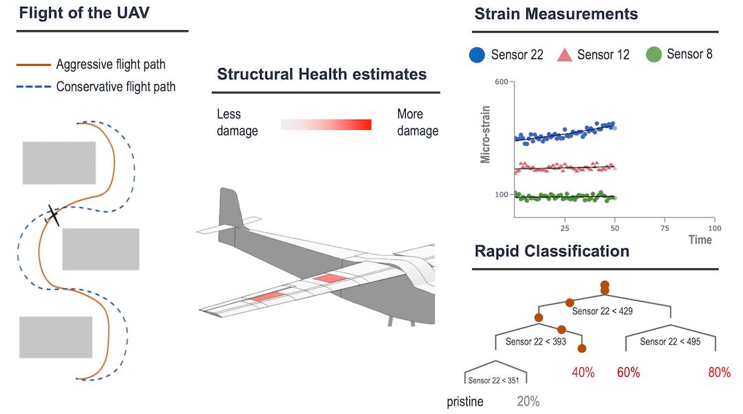 Flight of the UAV estimations