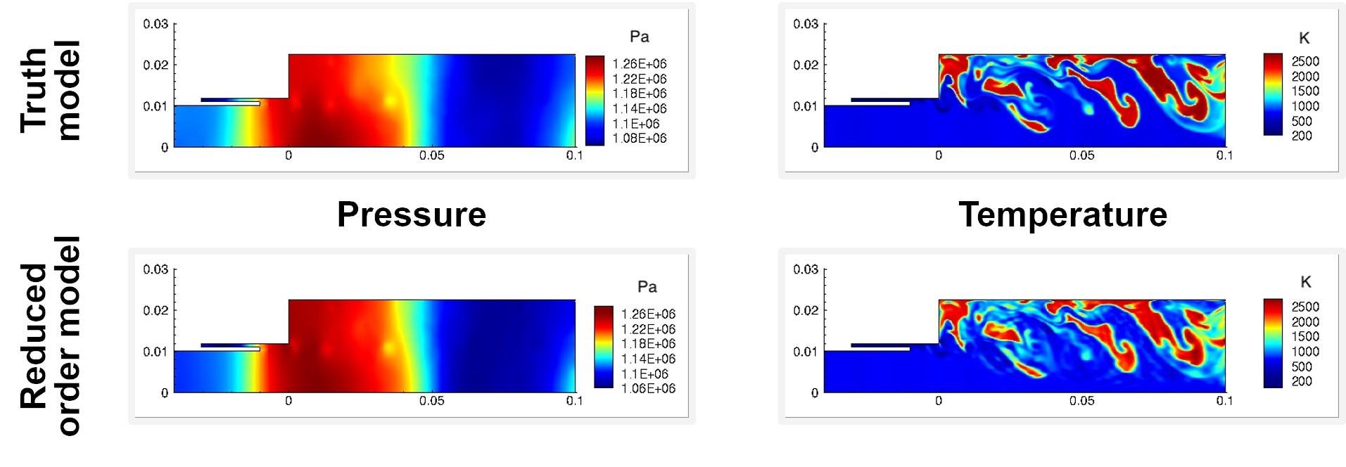 These snapshots of pressure and temperature inside one injector of a rocket engine show that the new reduced-order models can predict complex physics with similar levels of accuracy as existing modeling techniques but in significantly less time and at a fraction of the cost.