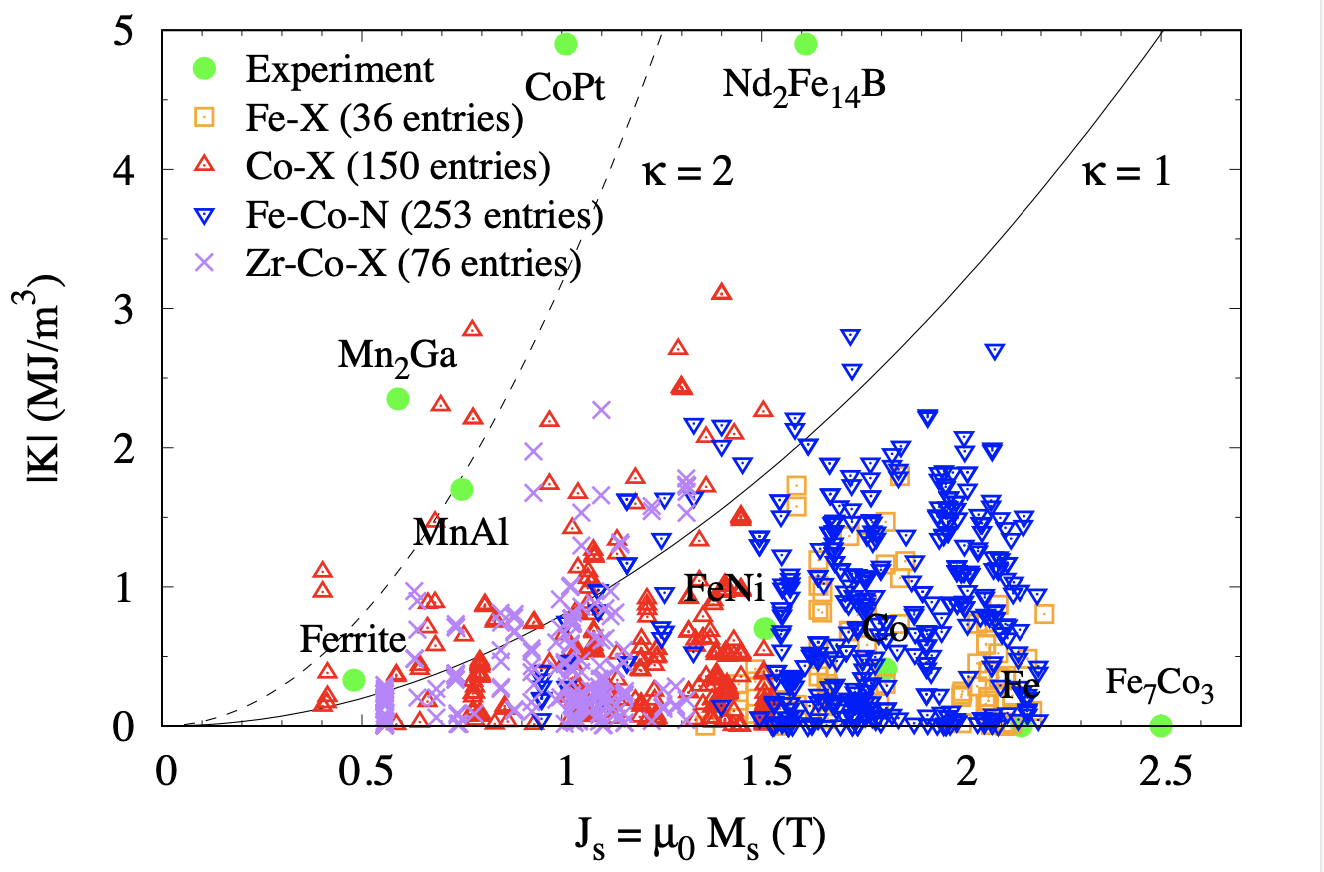 Database driven search for new magnetic materials without rare earth elements.
