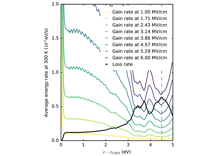 Materials for power electronics